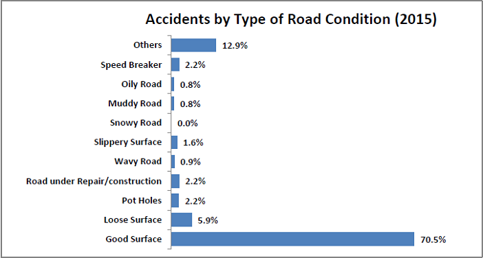 Number of injury accidents_accidents by type of road condition