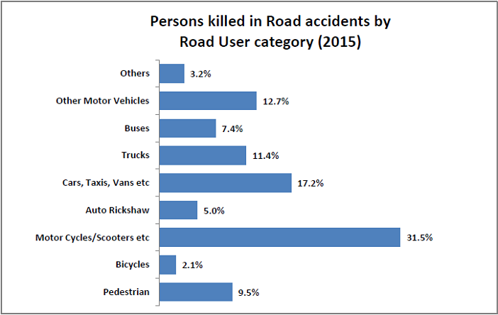 Number of injury accidents_persons killed in road accidents by road user category