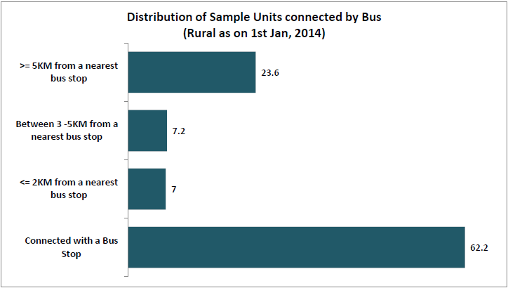 SRS baseline survey_bus