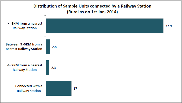 SRS baseline survey_railway