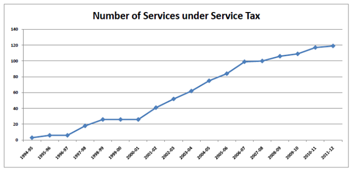 Service Tax history_number of services