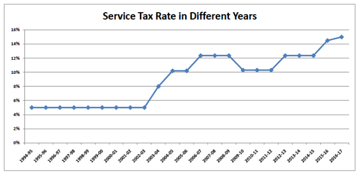 Service Tax history_service tax in different years