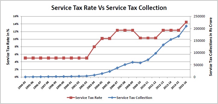 Service Tax history_service tax rate vs collections