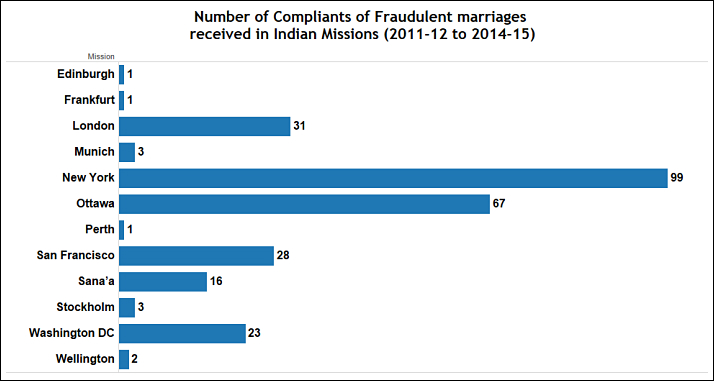 fraudulent marriage in Indian Missions_number of complaints per mission