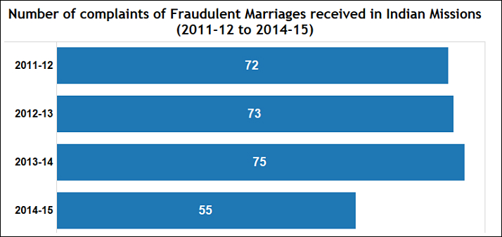 fraudulent marriage in Indian Missions_number of complaints