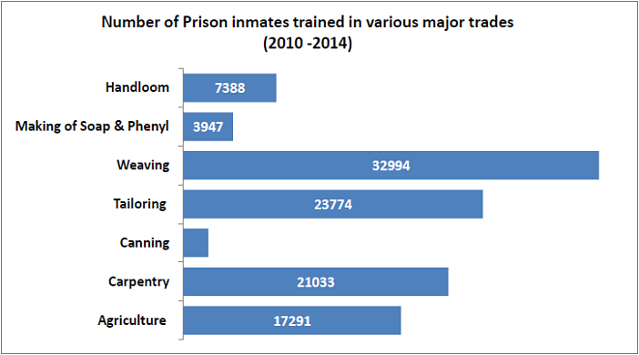 goods produced by Prison inmates_number trained