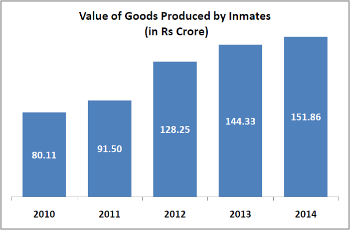goods produced by Prison inmates_value of goods produced by Prison inmates