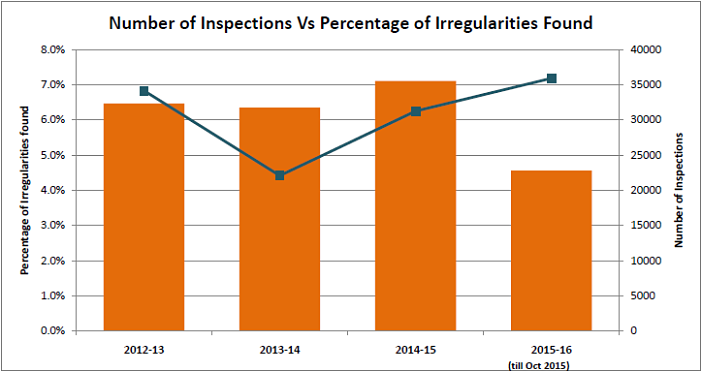 new guidelines for LPG Distributorships_number of inspections vs percent of irregularities found