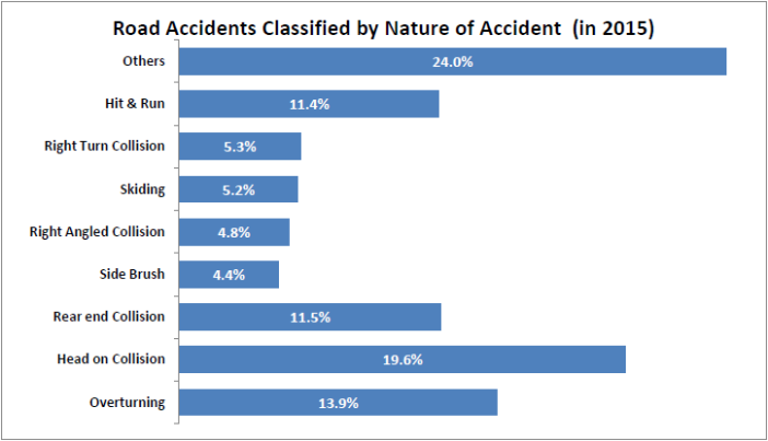 road accidents without regular license_classified by nature of accident