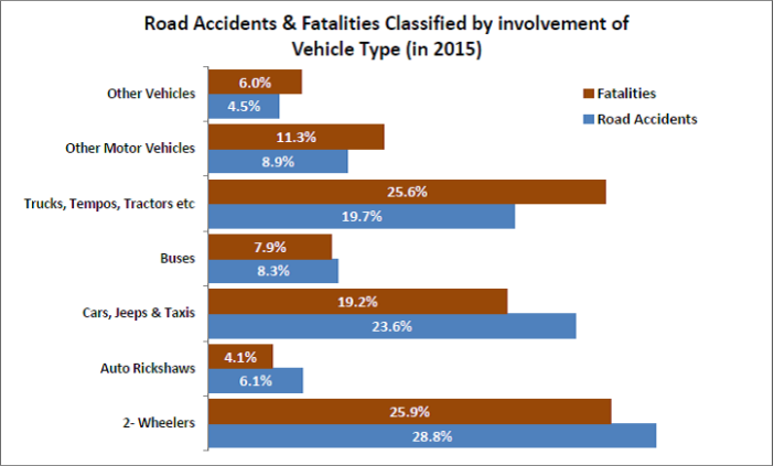 road accidents without regular license_classified by vehicle type