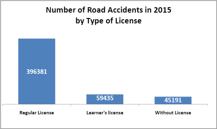 road accidents without regular license_number by type in 2015