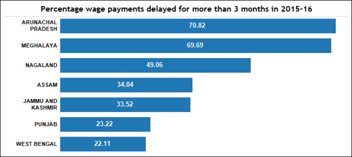 MNREGA wage payments delayed_percentage delayed payments more than 3 months