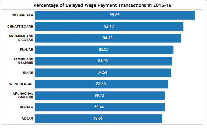 MNREGA wage payments delayed_percentage delayed payments