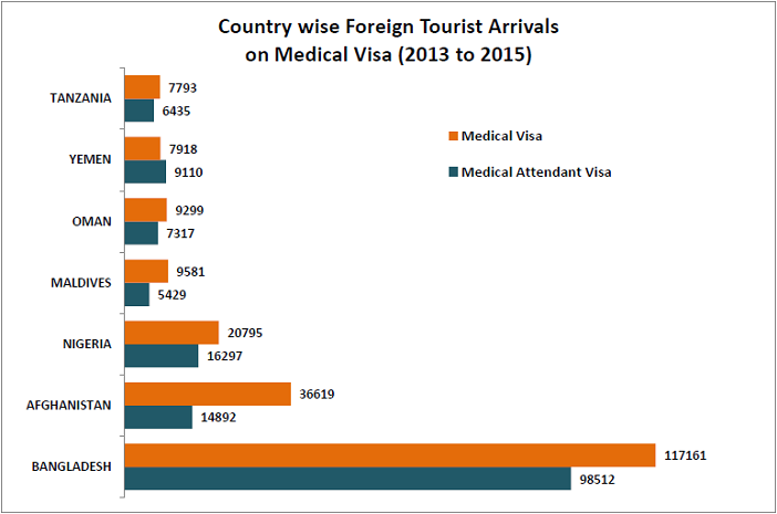 Medical Tourism to India_Number of foreign tourists to India Country wise