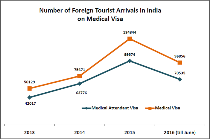 Medical Tourism to India_Number of foreign tourists to India