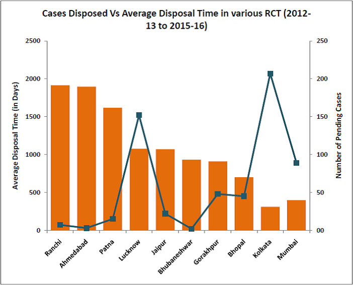 Railway Claims Tribunals compensation_cases disposed vs average disposal time