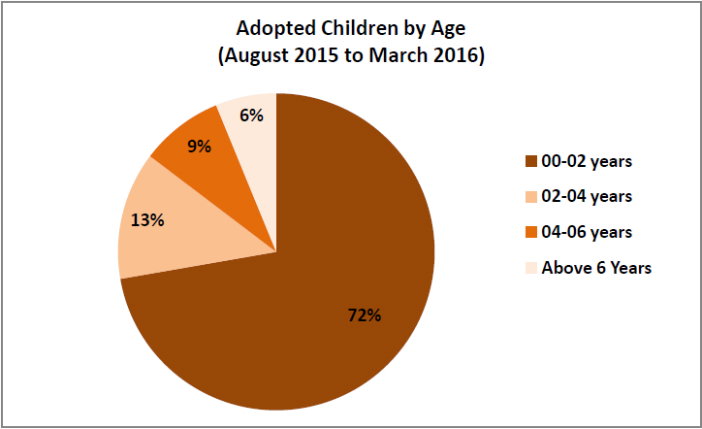 adoption statistics india_adoption children by age