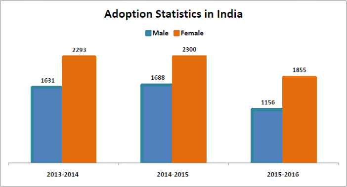 adoption statistics india_adoption statistics india male vs female