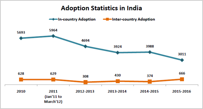 adoption statistics india_adoption statistics india