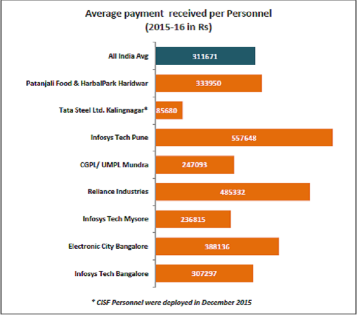 cisf personnel_average payment