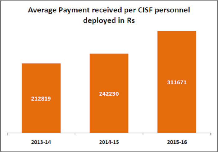 cisf personnel_average payment