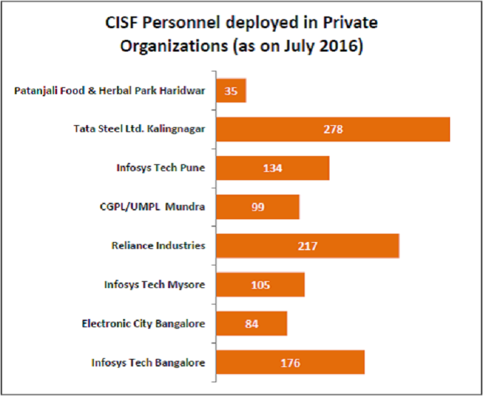 cisf personnel_personnel deployed in private organizations