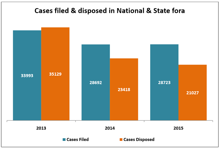 india consumer complaints statistics_cases filed and disposed