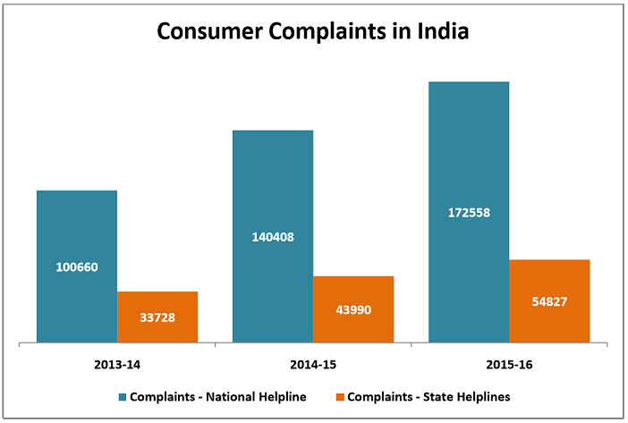 india consumer complaints statistics_consumer complaints in India