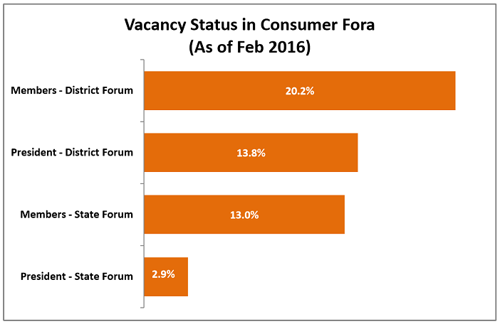 india consumer complaints statistics_vacancy status in consumer fora