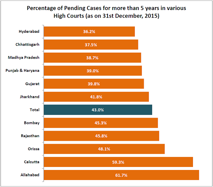pending court cases india_percentage of pending court cases high courts
