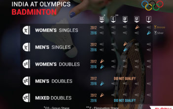 India Olympics - Badminton