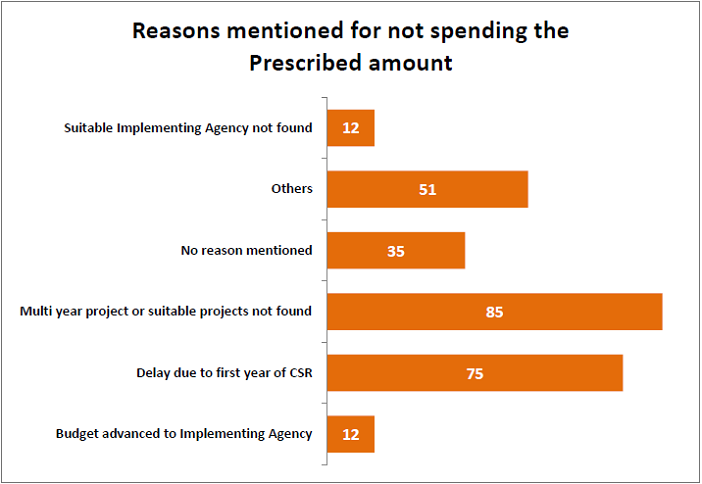 CSR spending defaulters_reasons mentioned for not spending the amount