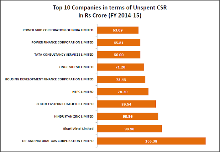CSR spending defaulters_top 10 companies unspent CSR