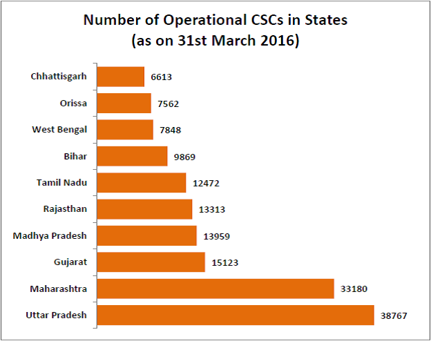 Common Service Centers_number of Common Service Centers in states