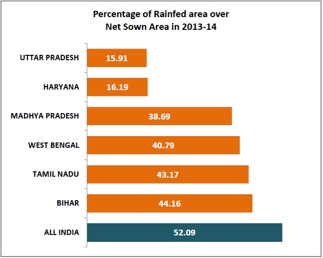 Cultivable land down by 12 lakh Hectares_percentage of rainfield