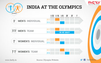 India at Olympics archery_factly.in