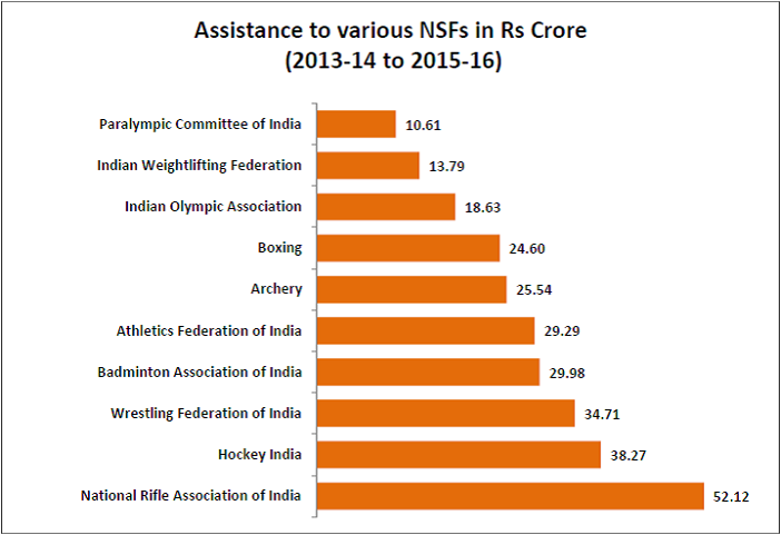 Indian Government support to Olympians_assistance to various nsfs in crores