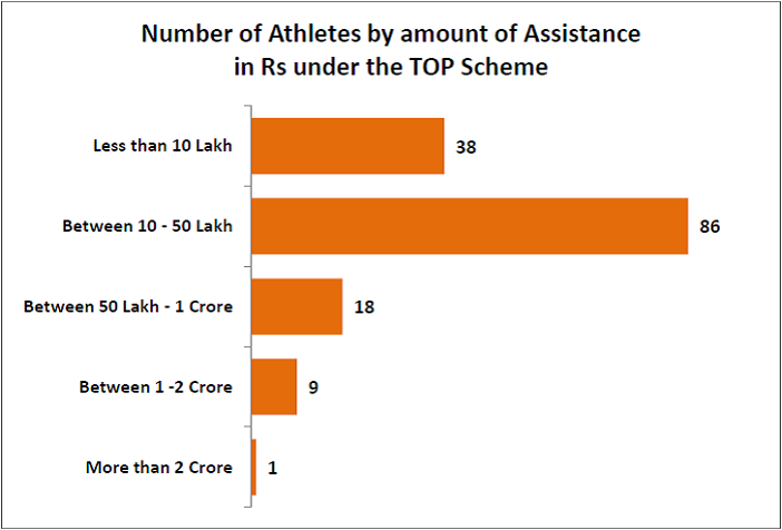 Indian Government support to Olympians_number of athletes by amount of assistance