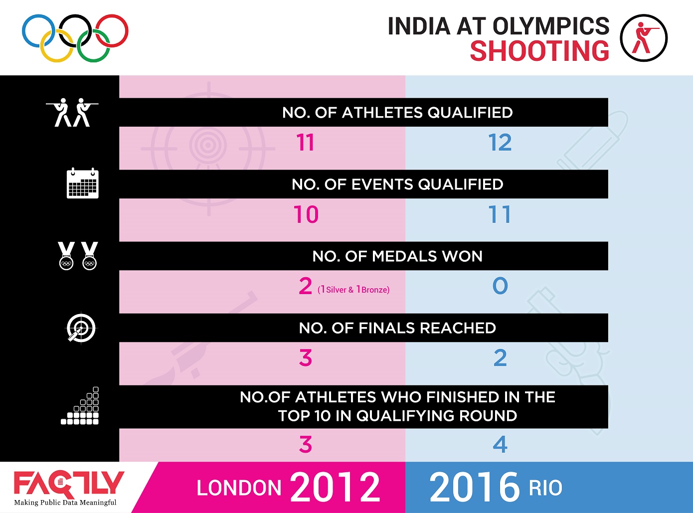 Indian Olympics Shooting