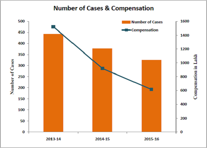 NHRC Pending Compensation_Number of cases and compensation