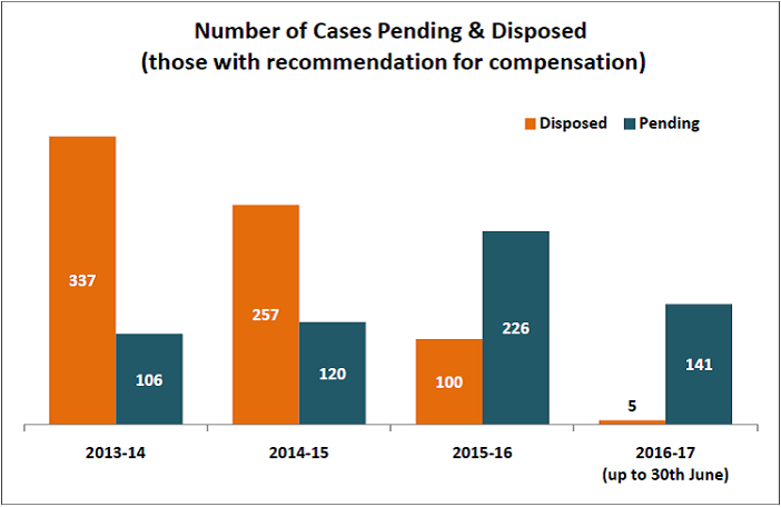 NHRC Pending Compensation_Number of cases pending and disposed