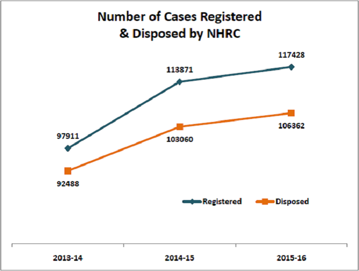 NHRC Pending Compensation_Number of cases registered and disposed by NHRC
