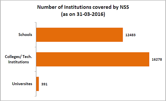National Service Scheme volunteers_number of institutions covered by nss