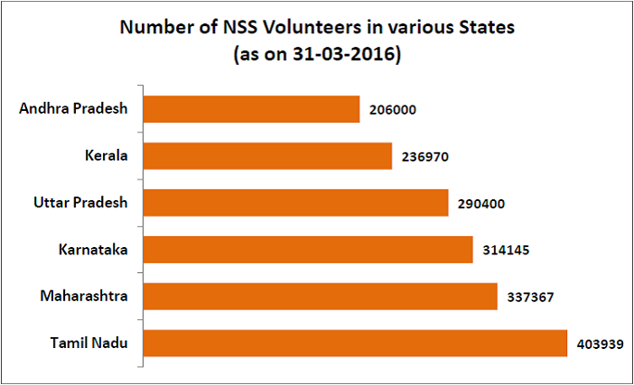 National Service Scheme volunteers_number of volunteers in various states