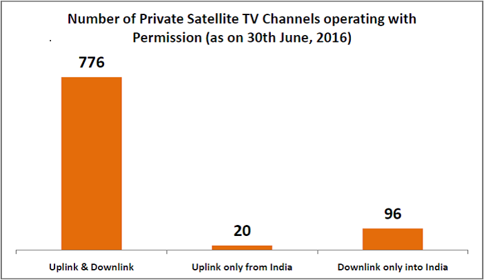 Regulation of TV Channels_Number of private channels with permission