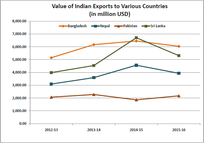 indias-trade-with-pakistan-_value-of-exports-to-various-countries