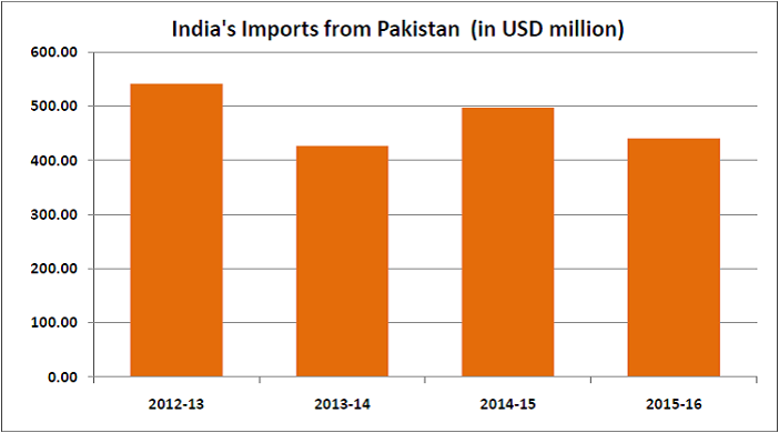 indias-trade-with-pakistan_indias-imports-from-pakistan
