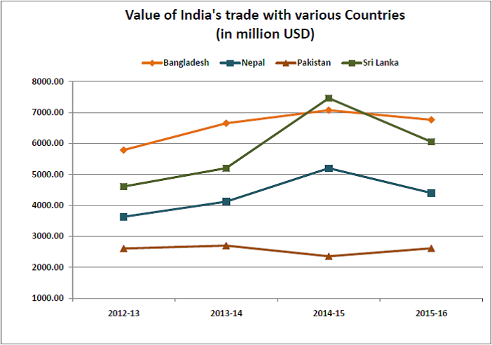 indias-trade-with-pakistan_value-of-indias-trade-with-various-countries