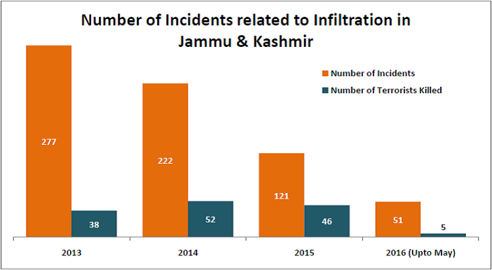 jammu-kashmir-infiltration_number-of-incidents-related-to-jammu-kashmir-infiltration
