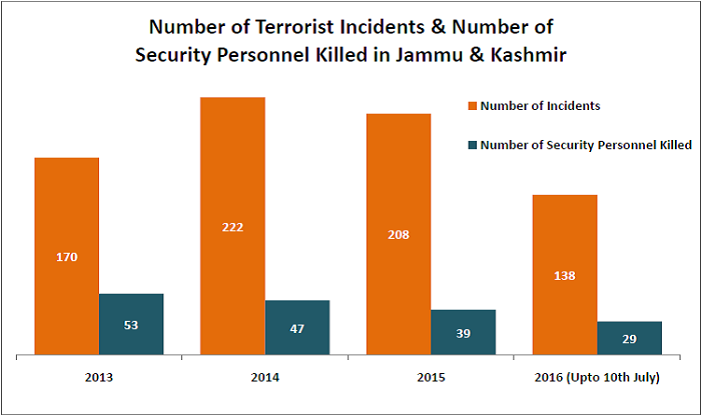 jammu-kashmir-infiltration_number-of-terrorist-incidents-and-security-personnel-killed-related-to-jammu-kashmir-infiltration